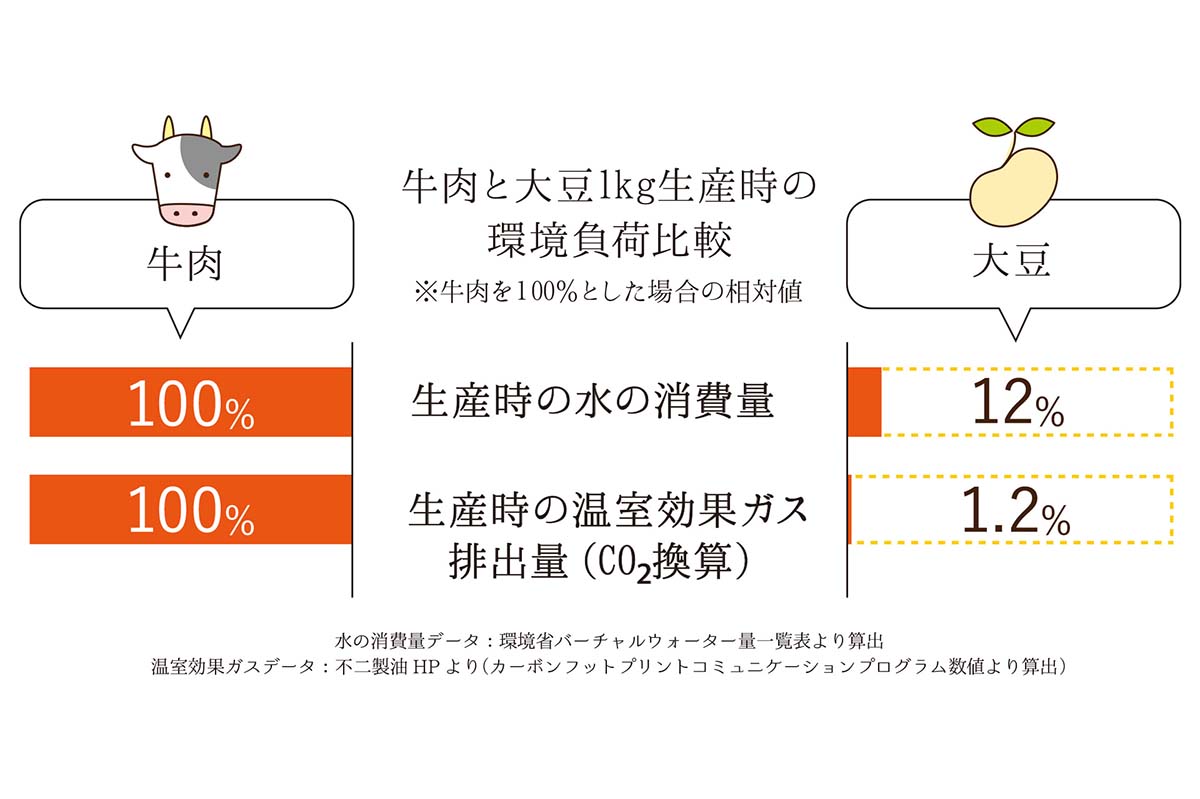 牛肉と大豆1㎏生産時の環境負荷比較