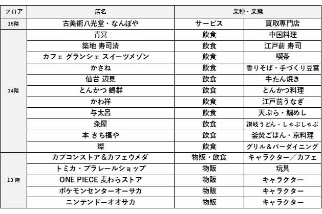 「LUCUA SOUTH（ルクア サウス）」への継続出店が決定している店舗