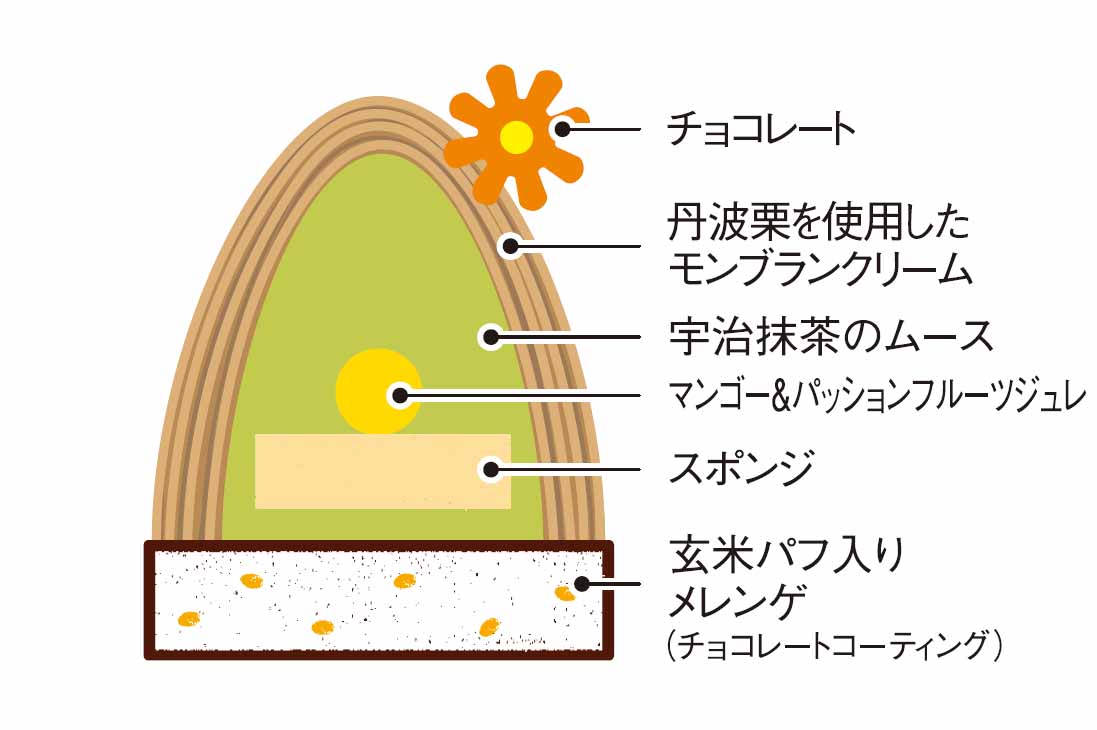 「かやぶき 抹茶～マンゴー＆パッションフルーツ～」の断面紹介