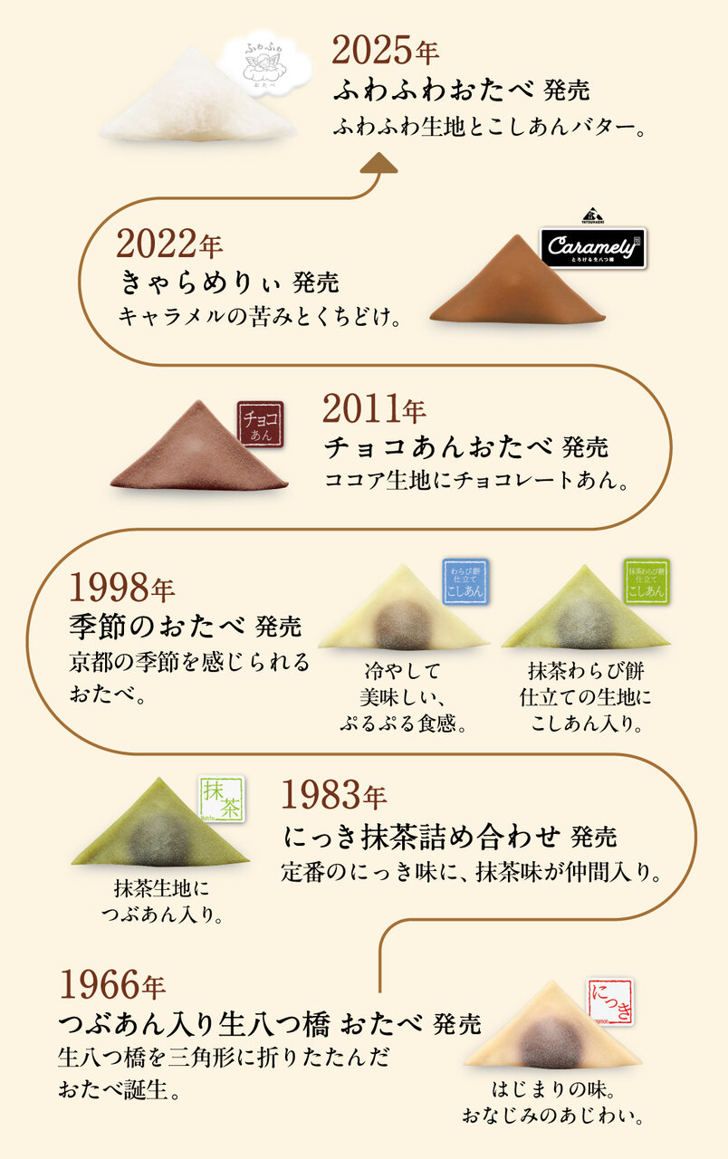 「おたべ」変遷の歴史